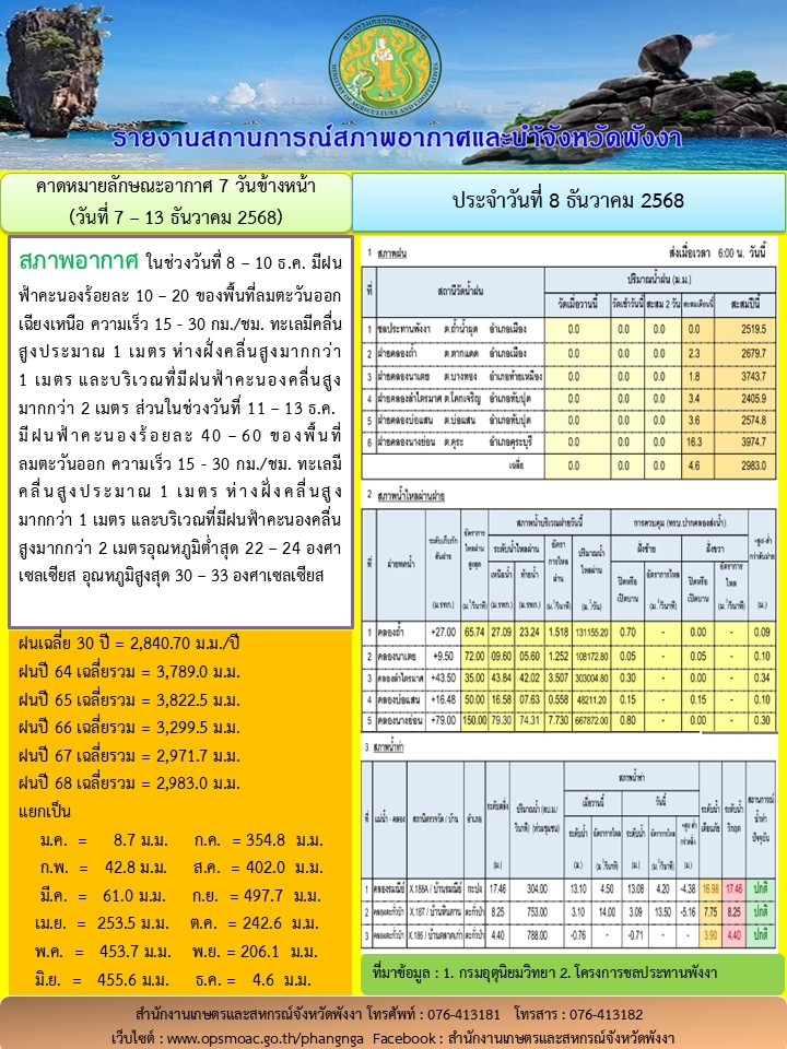 รายงานสถานการณ์สภาพอากาศและน้ำจังหวัดพังงา
