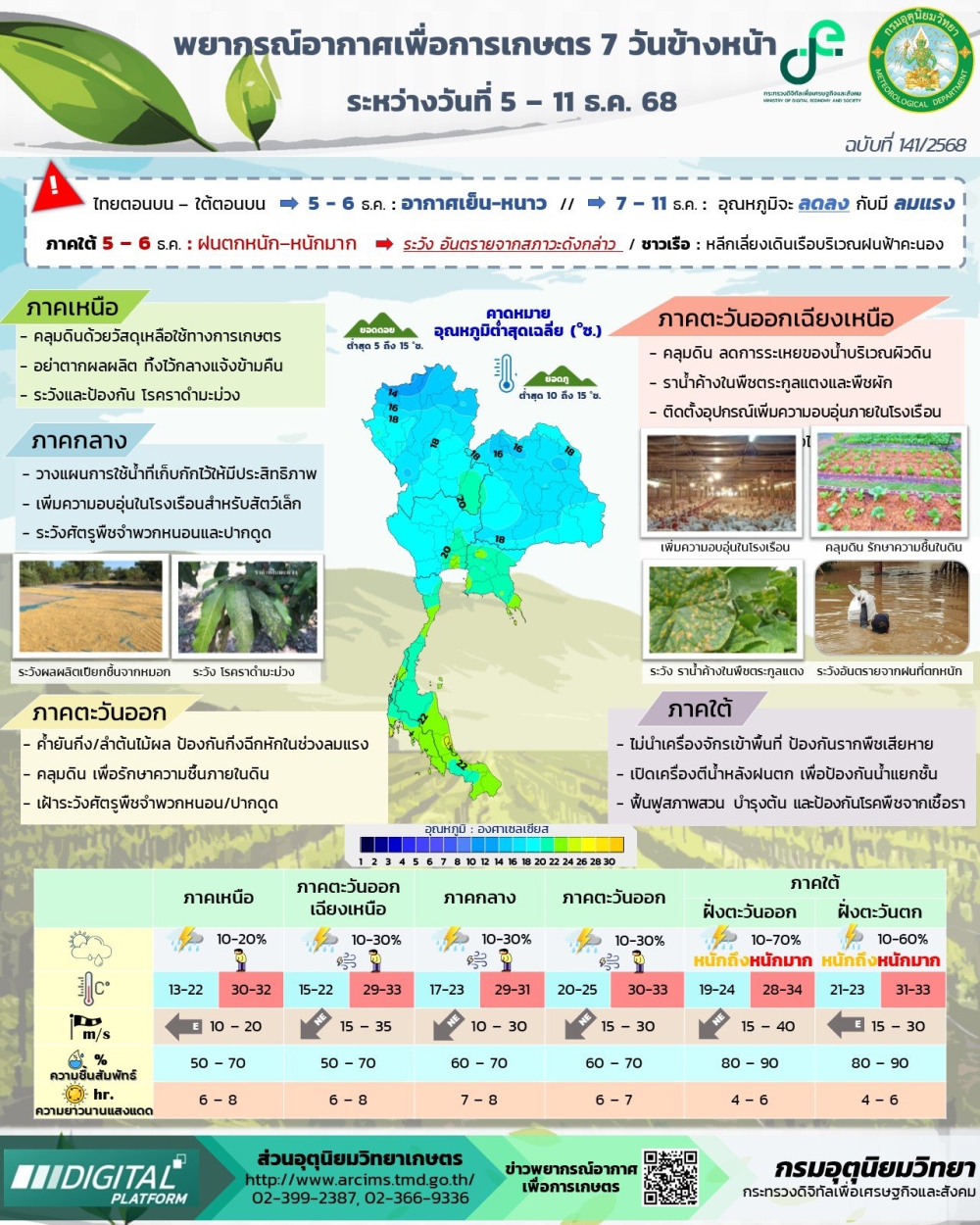 พยากรณ์อากาศเพื่อการเกษตร ระหว่างวันที่ 5 - 11 ธันวาคม 2568