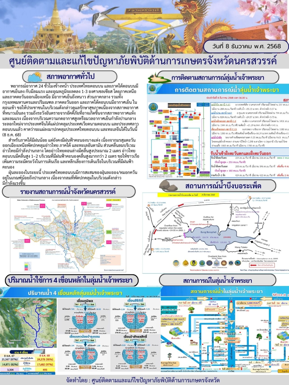 รายงานสถานการณ์น้ำ ประจำวันที่ 8 ธันวาคม 2568