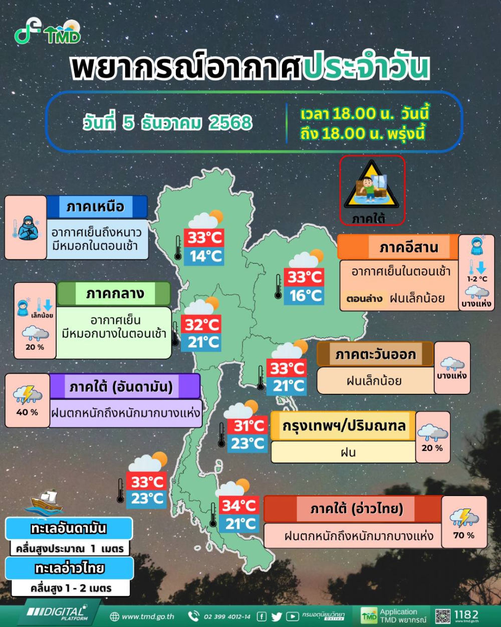 พยากรณ์อากาศประจำวันที่ 5 ธันวาคม 2568