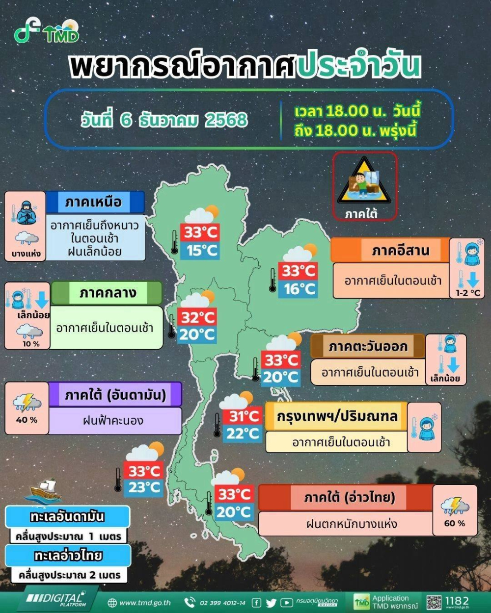 พยากรณ์อากาศประจำวันที่ 6 ธันวาคม 2568