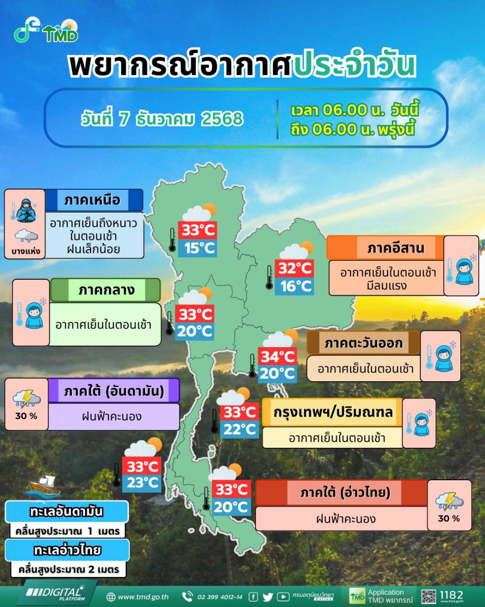 พยากรณ์อากาศประจำวันที่ 7 ธันวาคม 2568