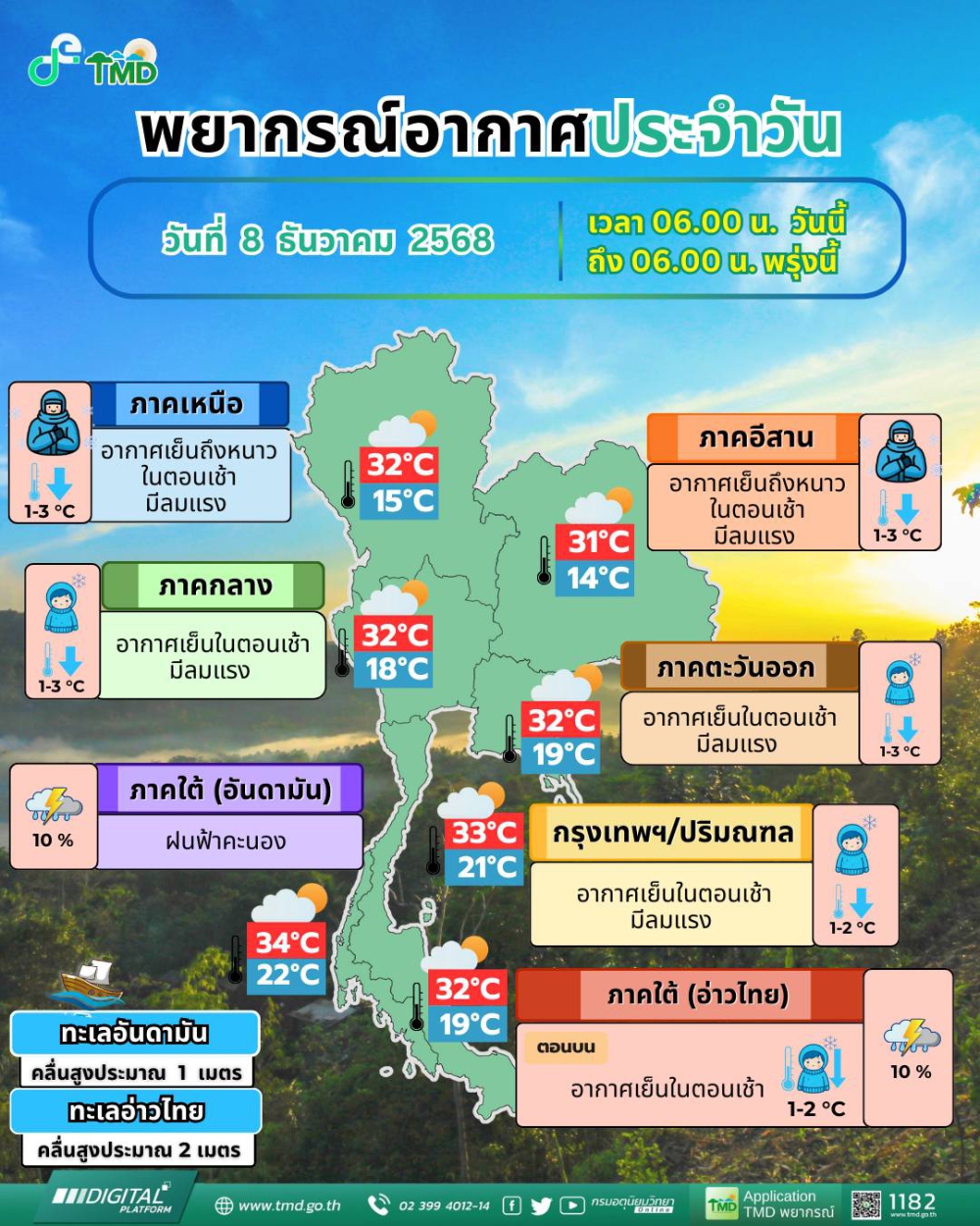 พยากรณ์อากาศประจำวันที่ 8 ธันวาคม 2568