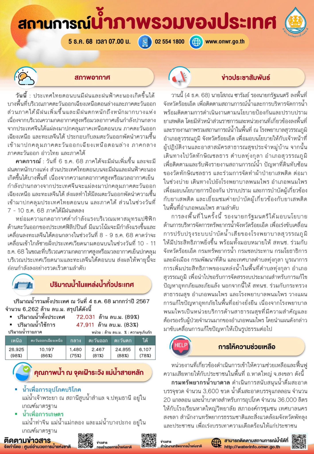 สถานการณ์น้ำภาพรวมของประเทศ ประจำวันที่ 5 ธันวาคม 2568