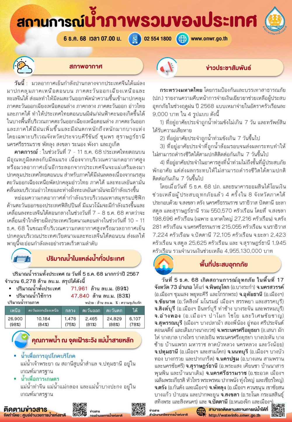 สถานการณ์น้ำภาพรวมของประเทศ ประจำวันที่ 6 ธันวาคม 2568