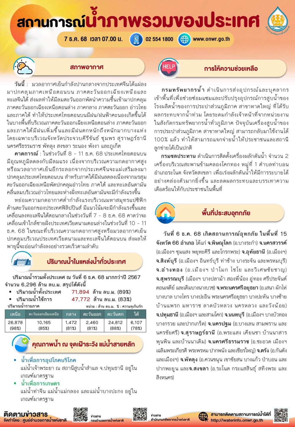 สถานการณ์น้ำภาพรวมของประเทศ ประจำวันที่ 7 ธันวาคม 2568