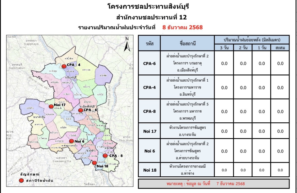 ข่าวแจ้งเตือนสถานการณ์น้ำวันที่ 8 ธันวาคม 2568