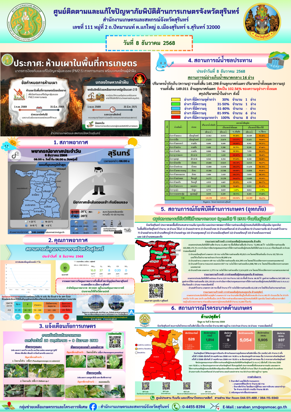 รายงานศูนย์ติดตามและแก้ไขปัญหาภัยพิบัติด้านการเกษตรจังหวัดสุรินทร์