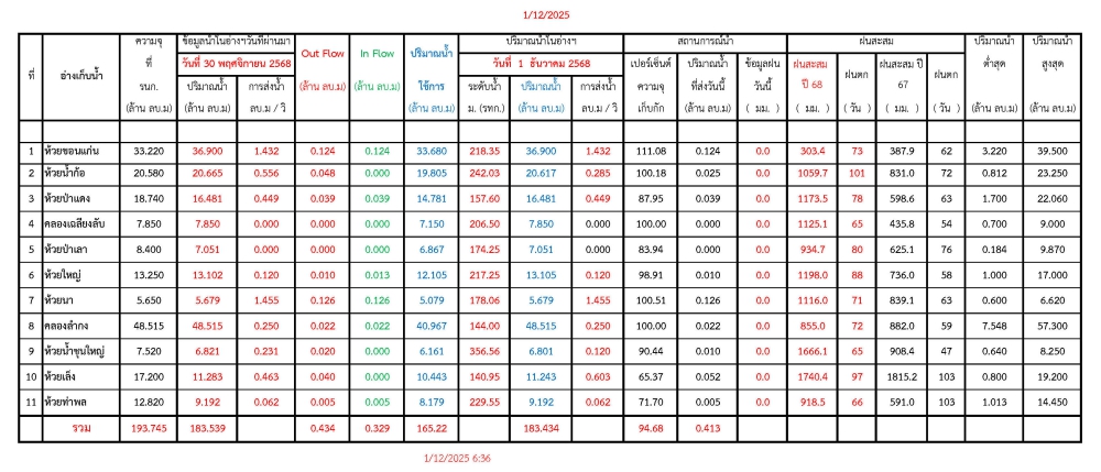 รายงานสถานการณ์น้ำประจำวันที่ 1 ธันวาคม 2568