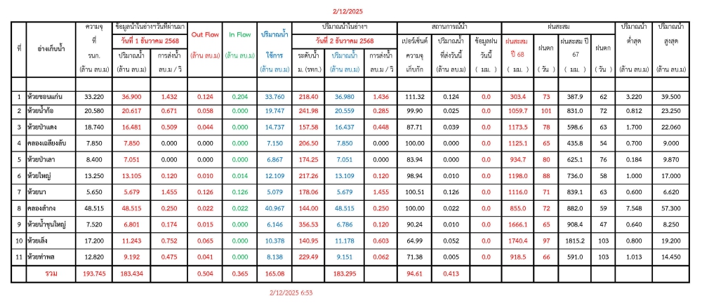 รายงานสถานการณ์น้ำประจำวันที่ 2 ธันวาคม 2568