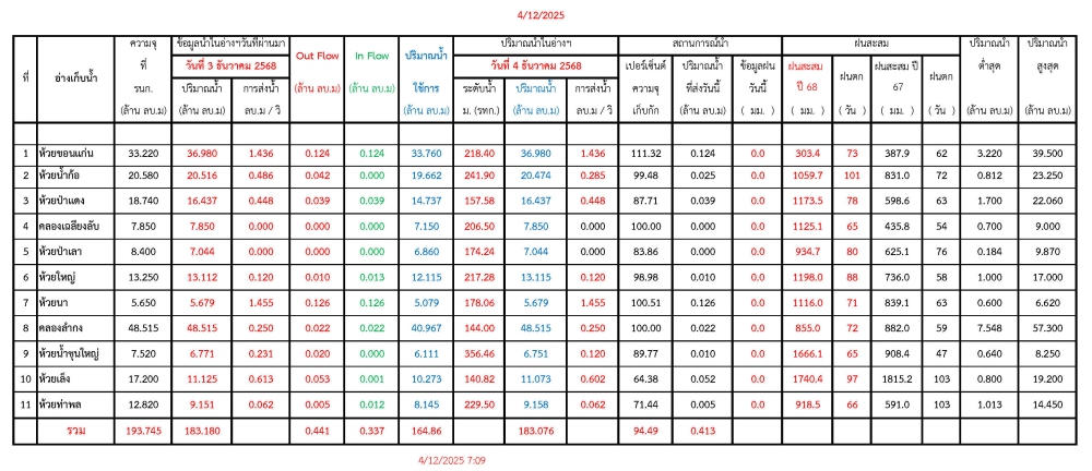 รายงานสถานการณ์น้ำประจำวันที่ 4 ธันวาคม 2568