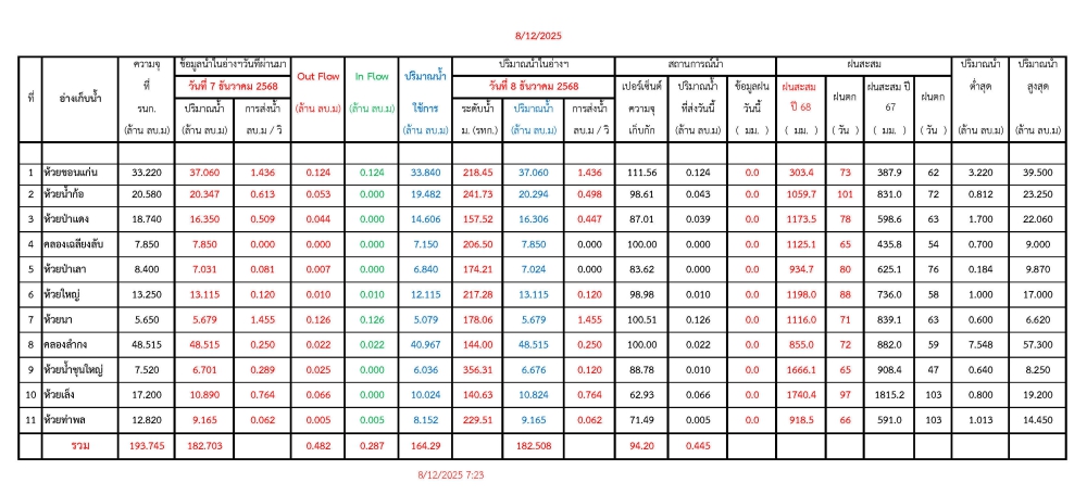 รายงานสถานการณ์น้ำประจำวันที่ 8 ธันวาคม 2568