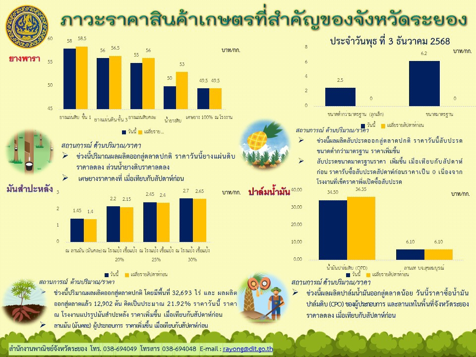 ภาวะราคาสินค้าเกษตรที่สำคัญของจังหวัดระยอง