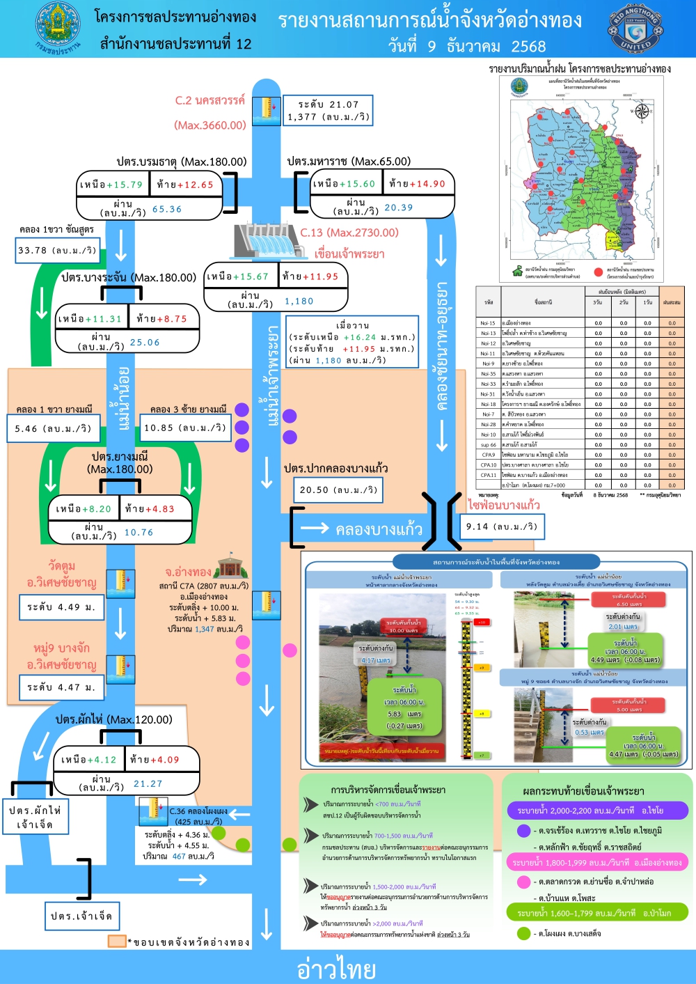 รายงานสถานการณ์สภาพน้ำของจังหวัดอ่างทอง