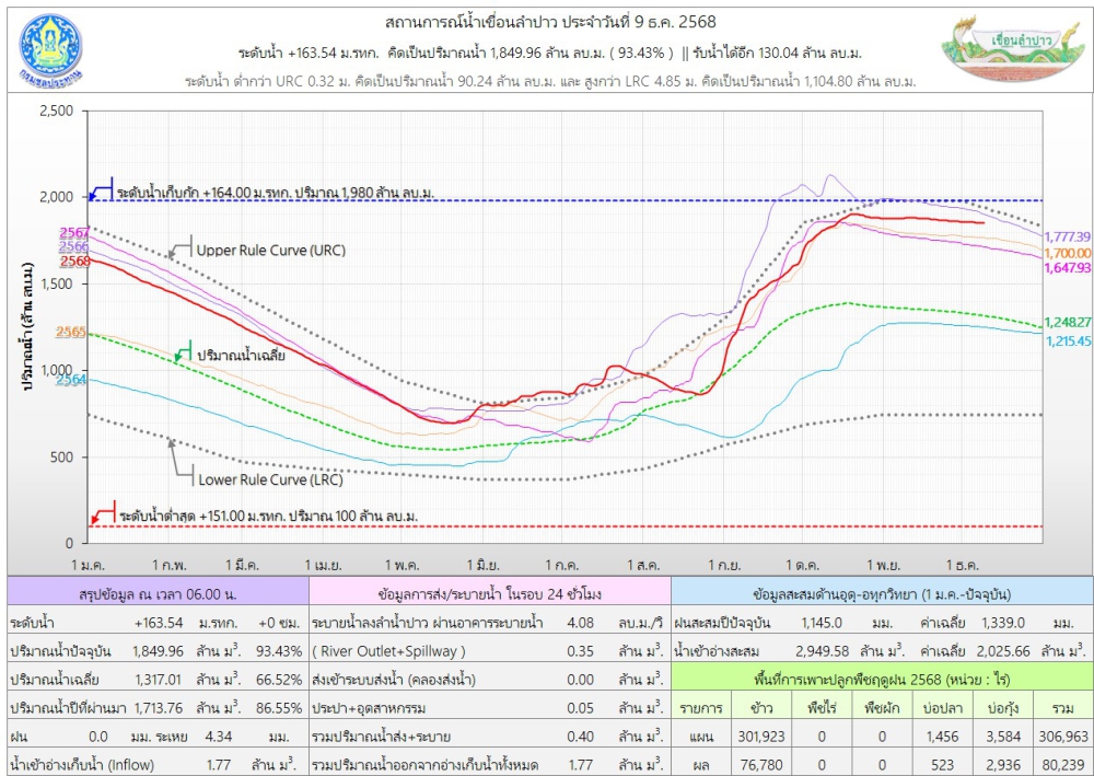สถานการณ์น้ำเขือนลำปาว 9 ธันวาคม 2568