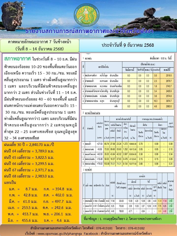 รายงานสถานการณ์สภาพอากาศและน้ำจังหวัดพังงา