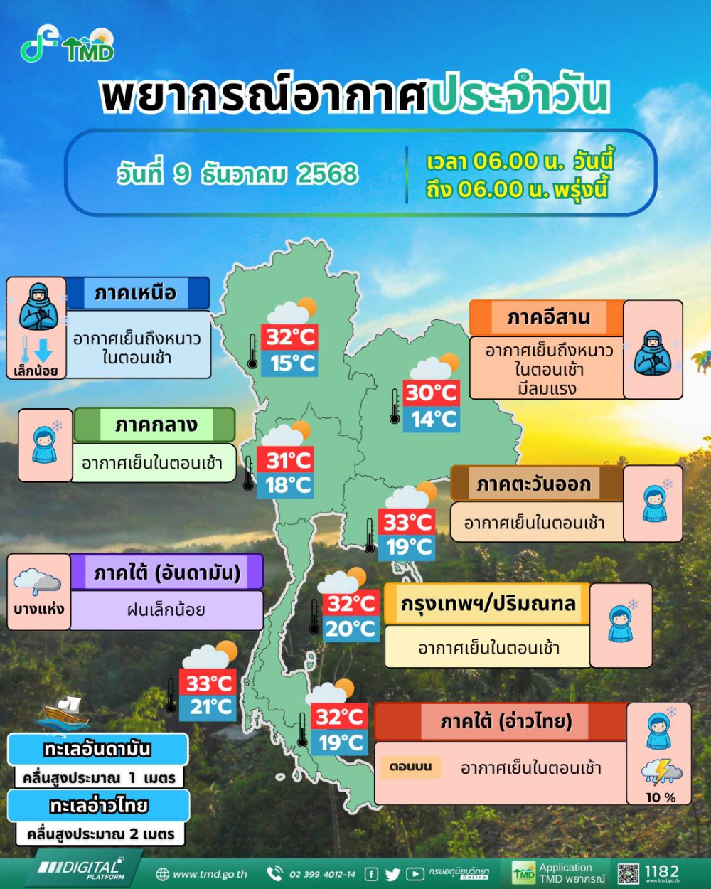 พยากรณ์อากาศประจำวันที่ 9 ธันวาคม 2568