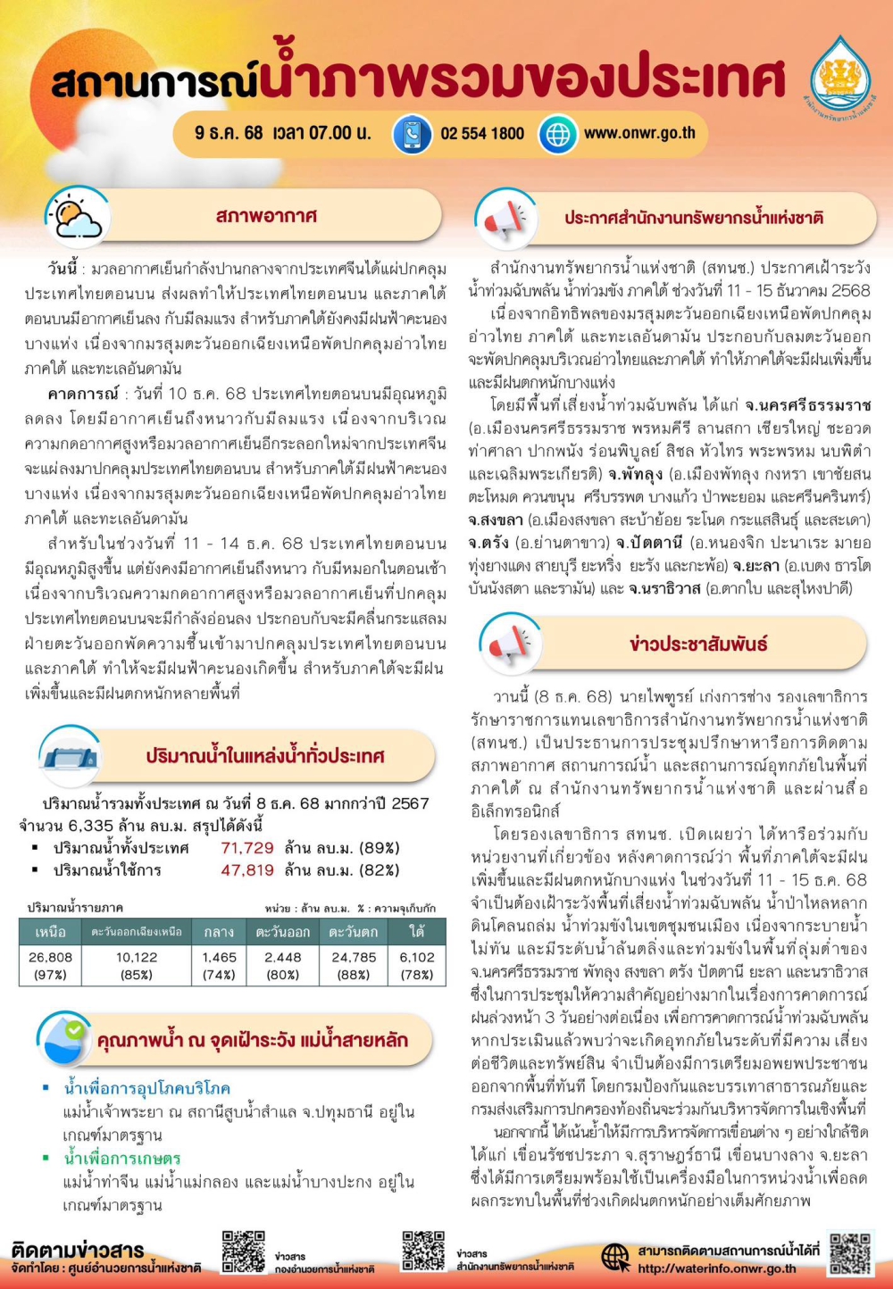 สถานการณ์น้ำภาพรวมของประเทศ ประจำวันที่ 9 ธันวาคม 2568