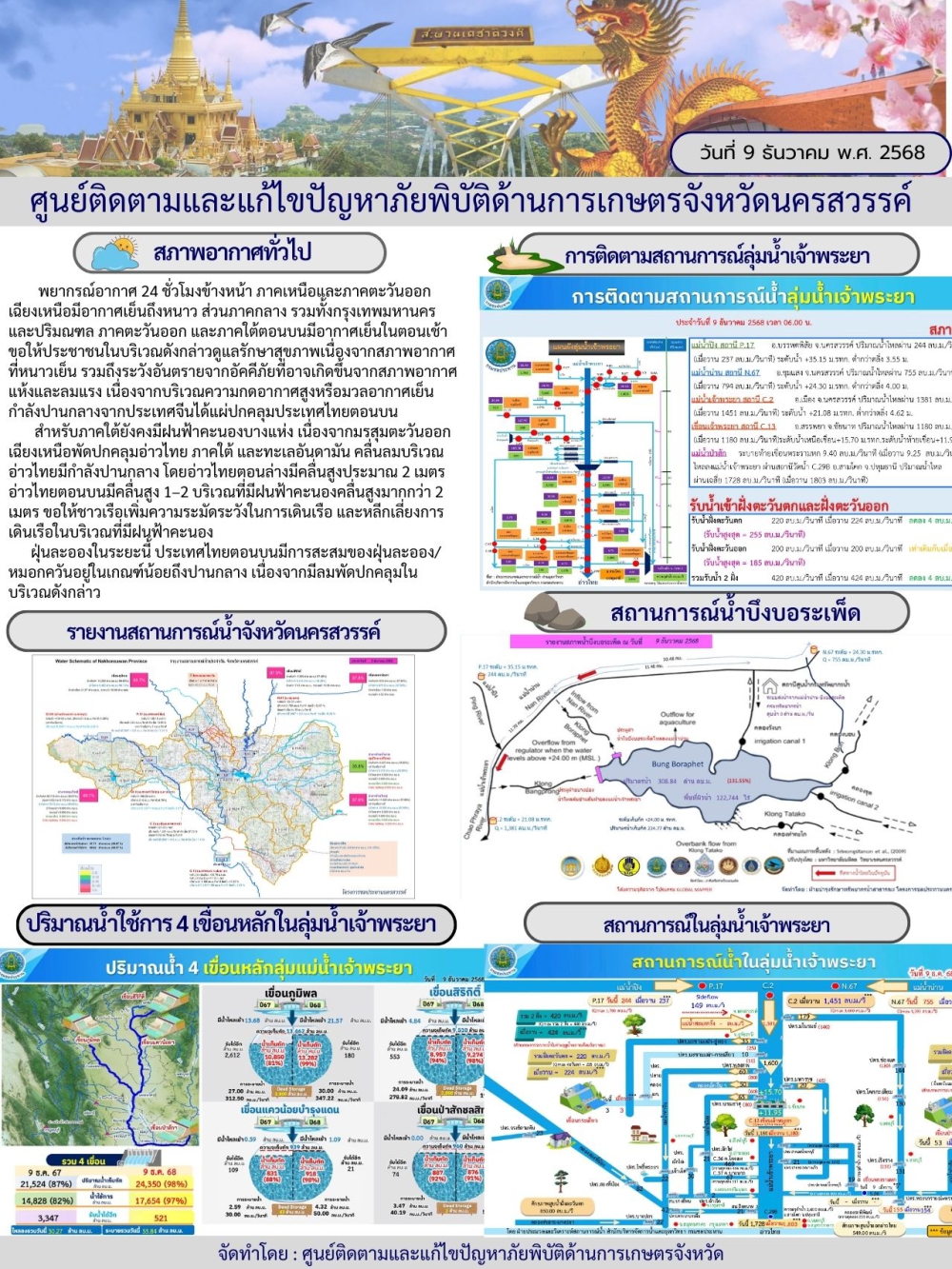 รายงานสถานการณ์น้ำ ประจำวันที่ 9 ธันวาคม 2568