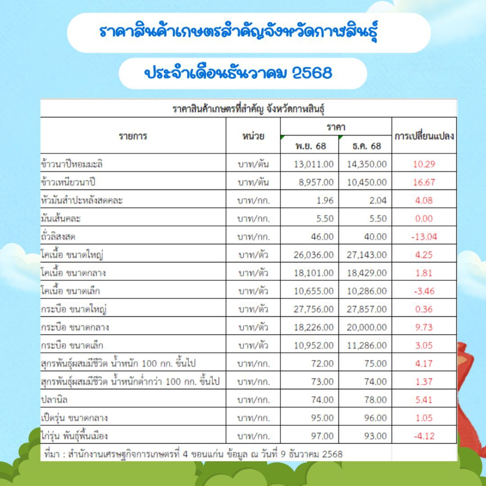 ราคาผลผลิตสินค้าเกษตรสำคัญจังหวัดกาฬสินธุ์
