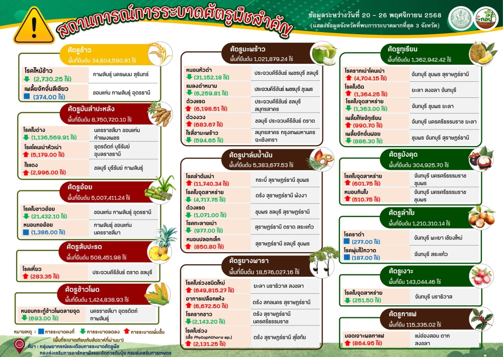 สถานการณ์การระบาดศัตรูพืชสำคัญ