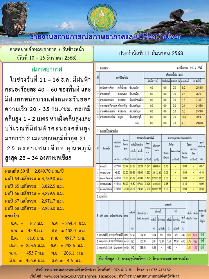 รายงานสถานการณ์สภาพอากาศและน้ำจังหวัดพังงา