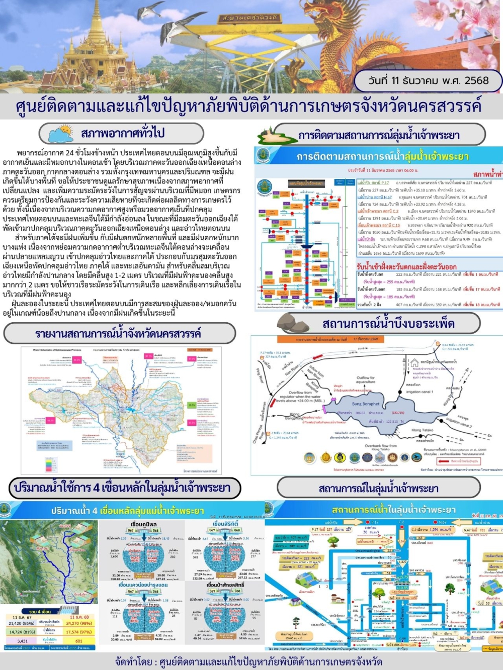 รายงานสถานการณ์น้ำ ประจำวันที่ 11 ธันวาคม 2568
