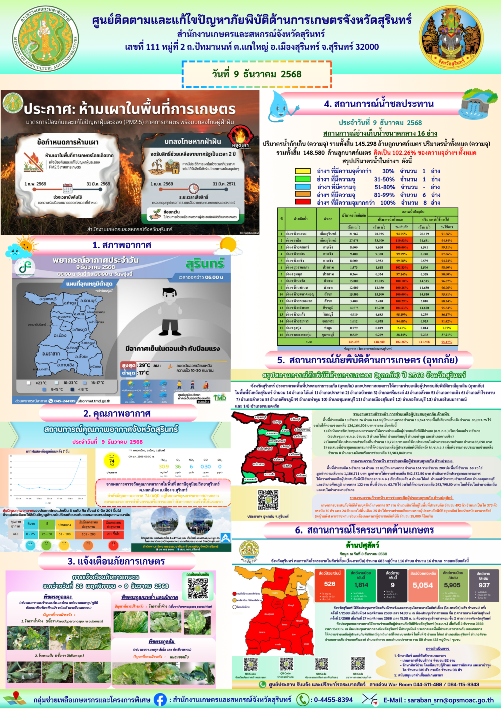 รายงานศูนย์ติดตามและแก้ไขปัญหาภัยพิบัติด้านการเกษตรจังหวัดสุรินทร์