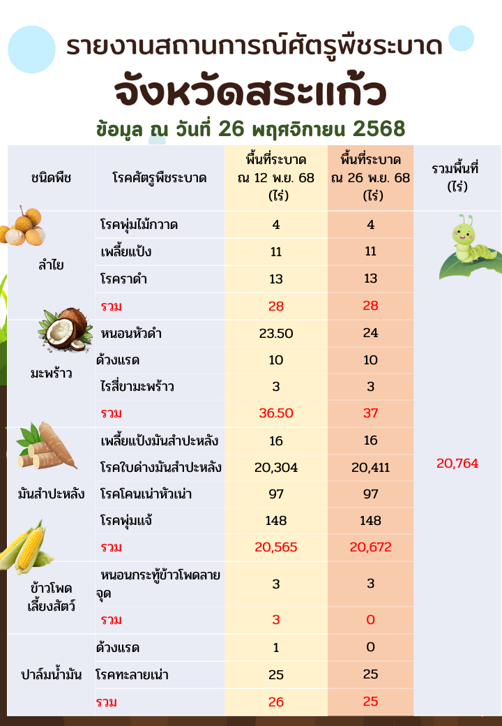 รายงานสถานการณ์ศัตรูพืชระบาด
