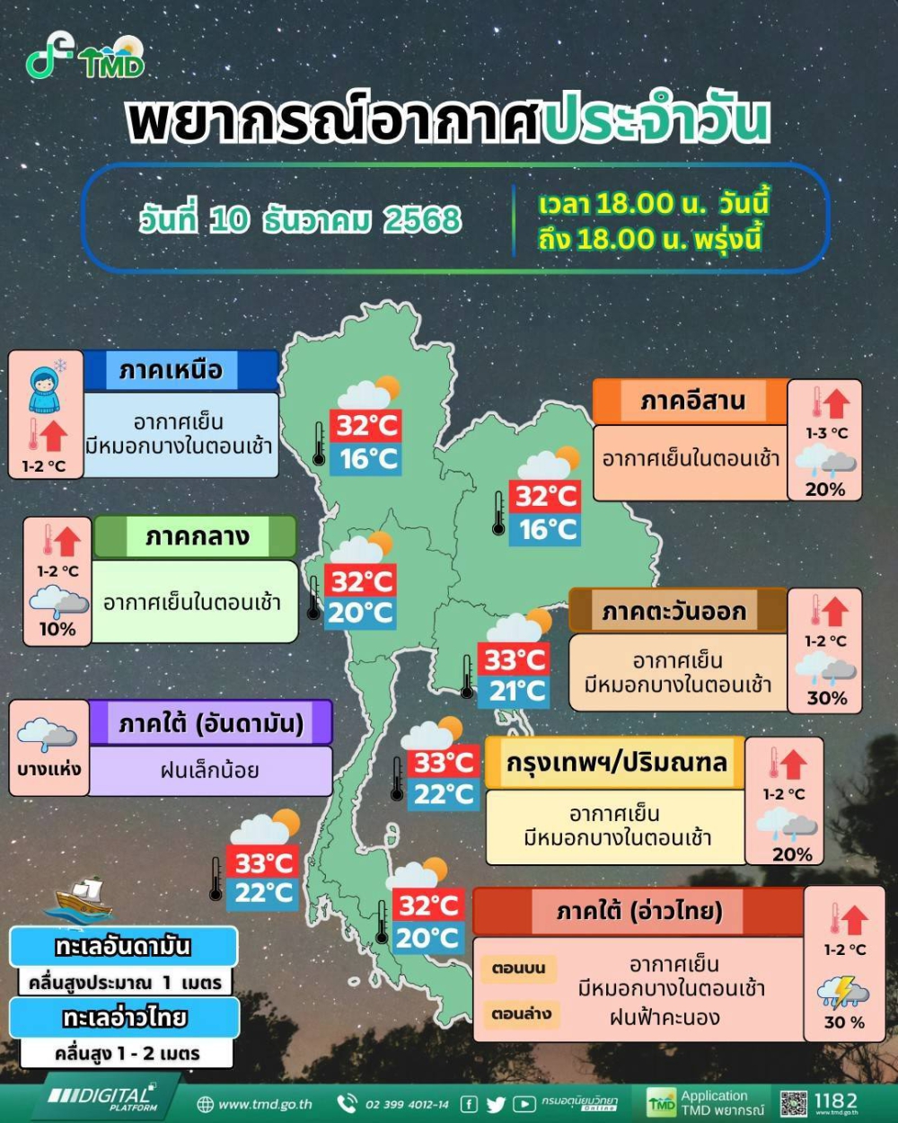 พยากรณ์อากาศประจำวันที่ 10 ธันวาคม 2568