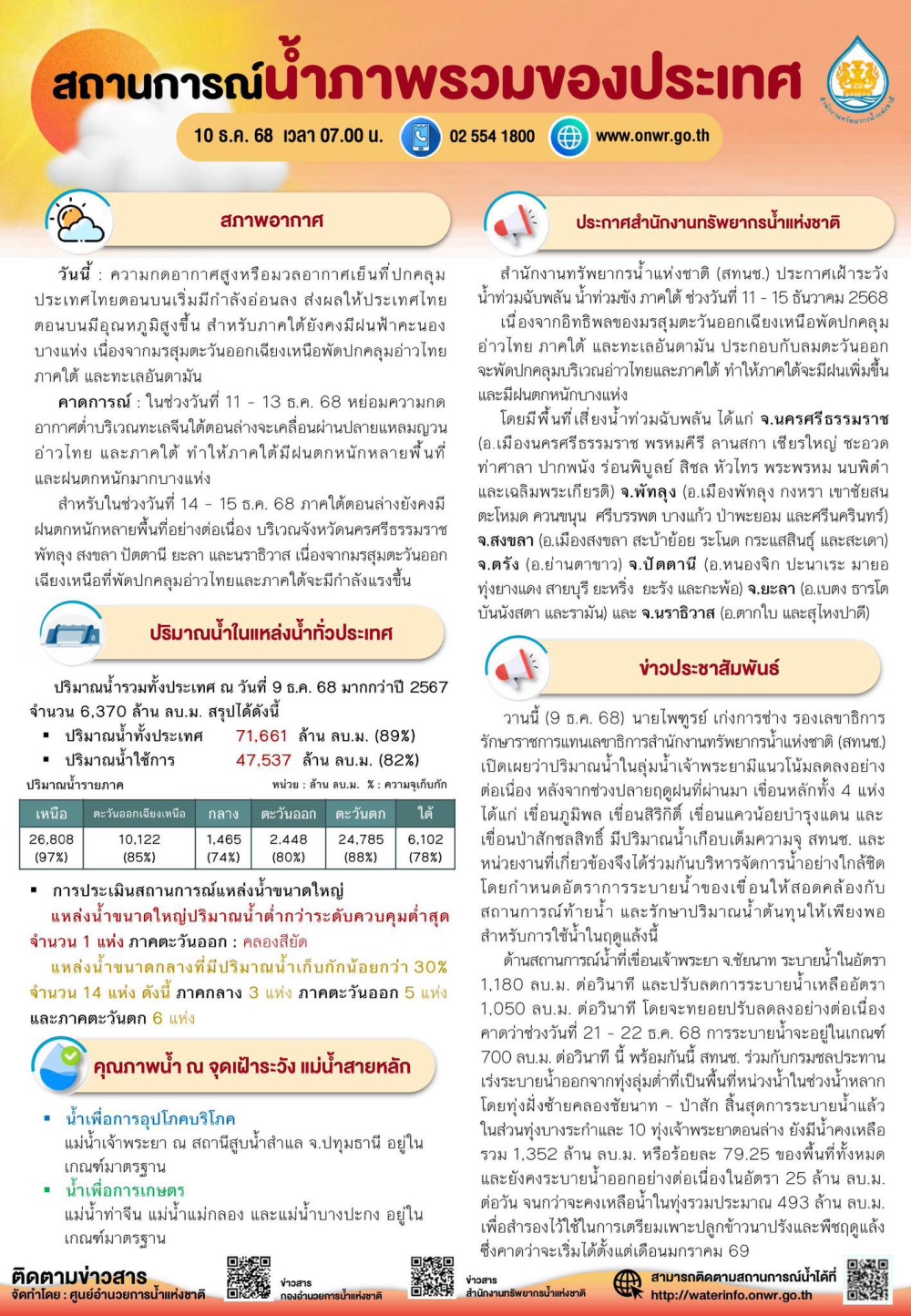 สถานการณ์น้ำภาพรวมของประเทศ ประจำวันที่ 10 ธันวาคม 2568