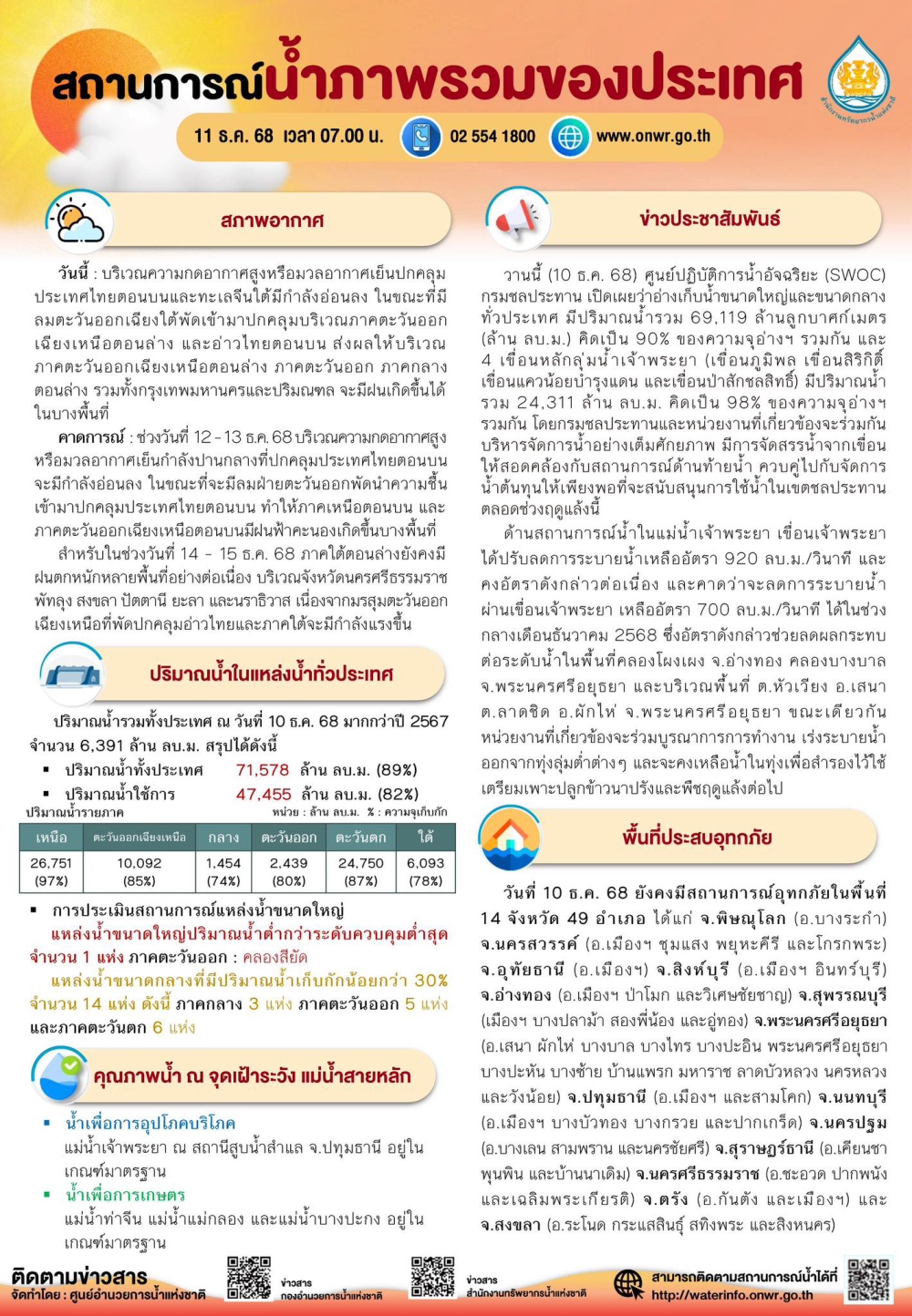 สถานการณ์น้ำภาพรวมของประเทศ ประจำวันที่ 11 ธันวาคม 2568