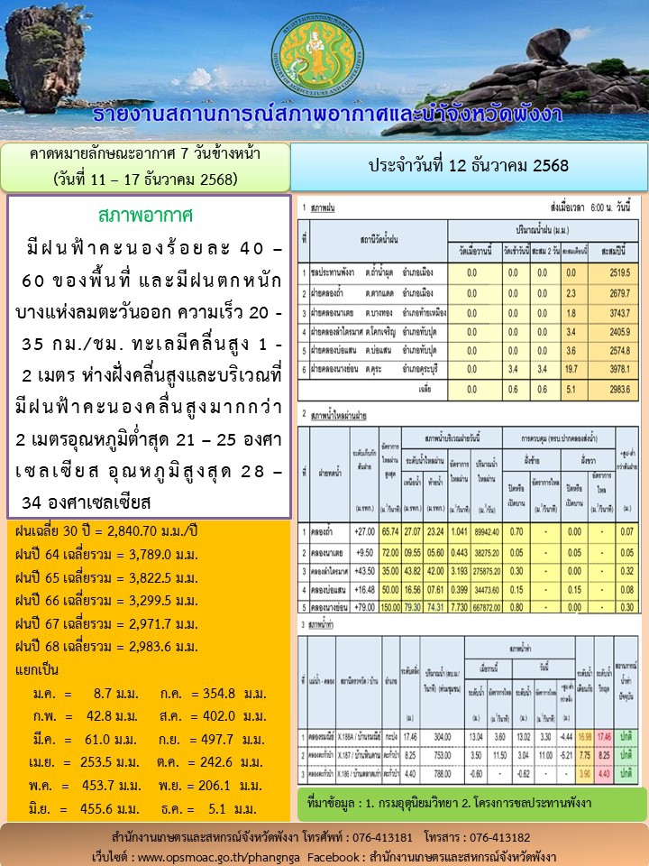 รายงานสถานการณ์สภาพอากาศและน้ำจังหวัดพังงา