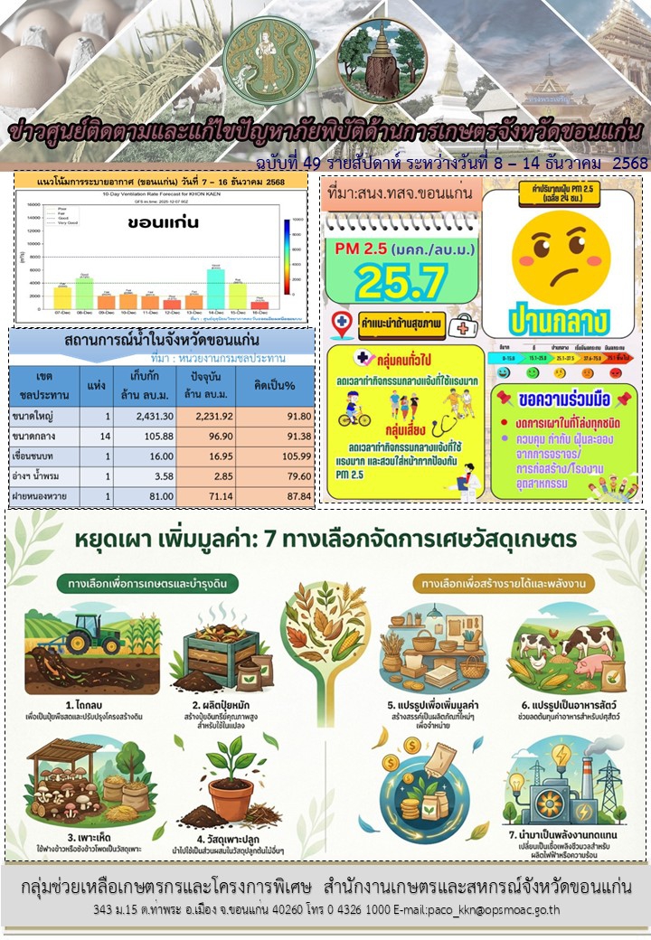 ข่าวศูนย์ติดตามและแก้ไชปัญหาภัยพิบัติด้านการเกษตร