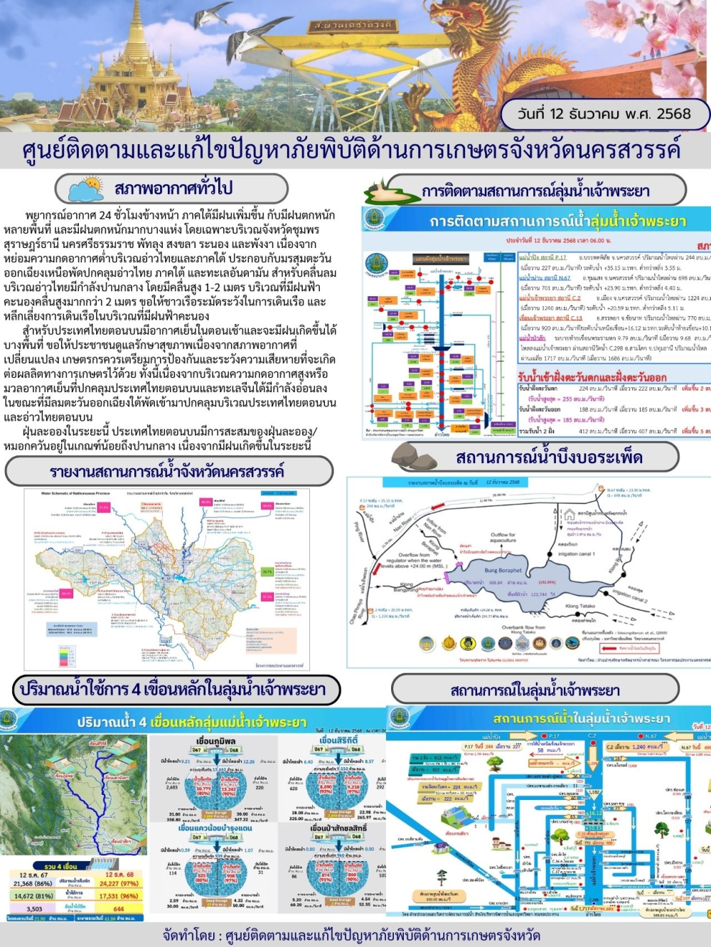 รายงานสถานการณ์น้ำ ประจำวันที่ 12 ธันวาคม 2568