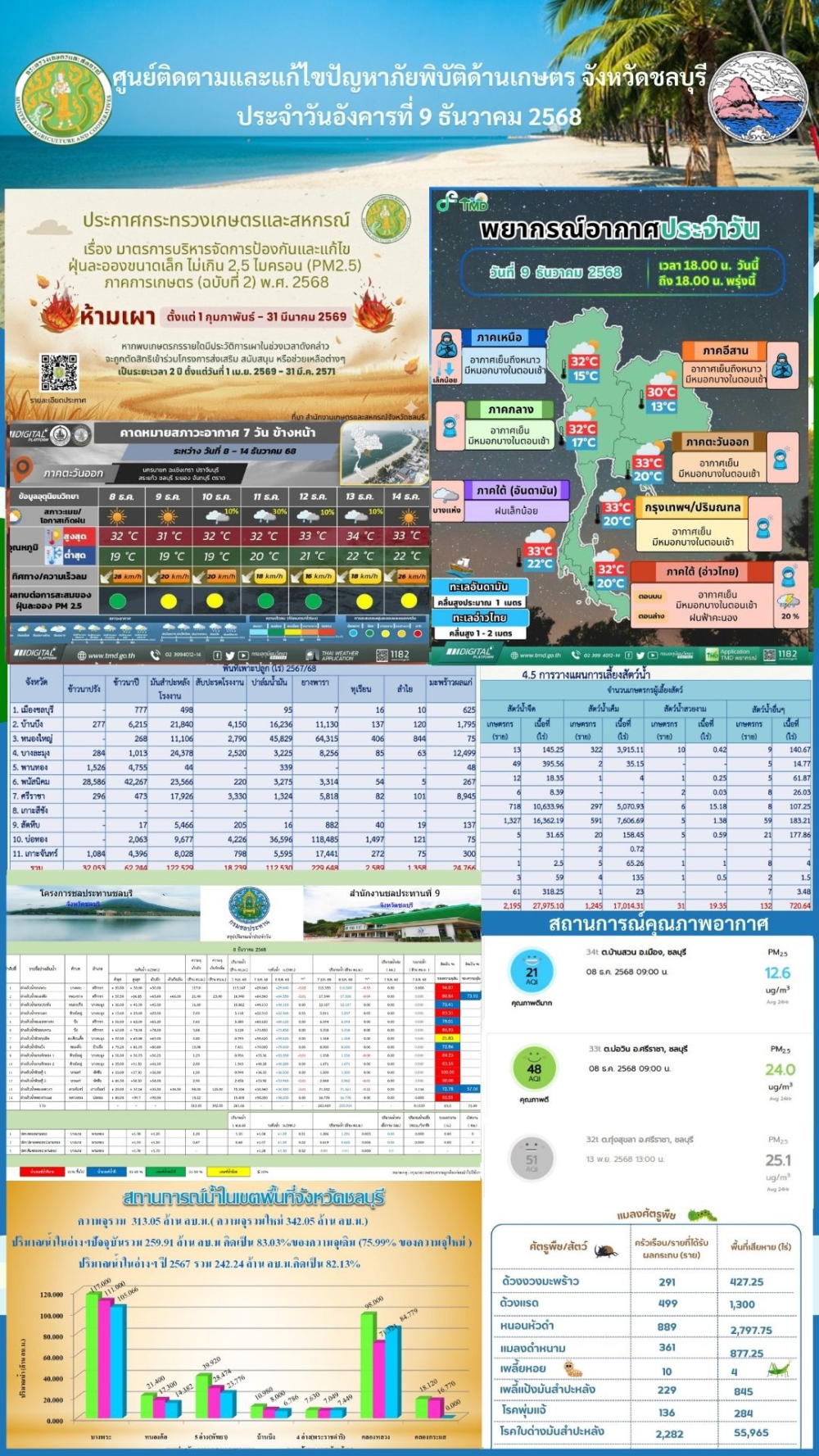 รายงานสถานการณ์ภัยพิบัติด้านการเกษตร 2 ธันวาคม 2568