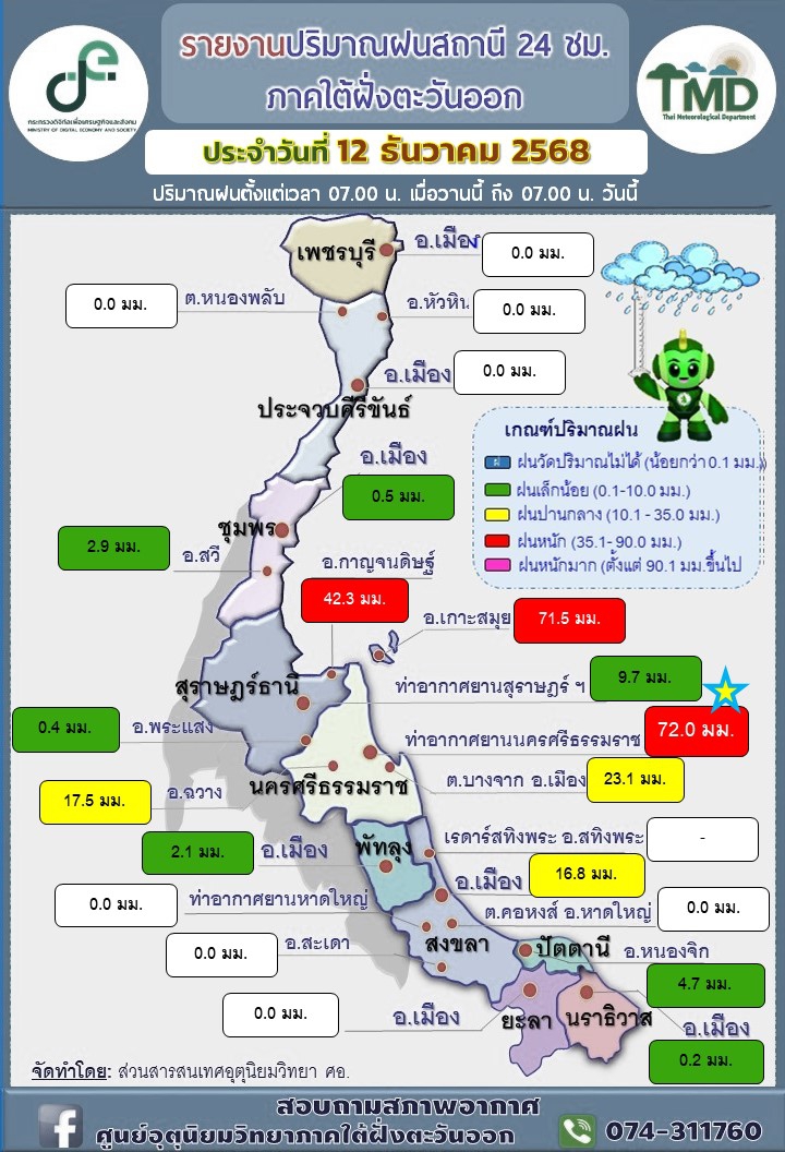 รายงานปริมาณฝนสถานี