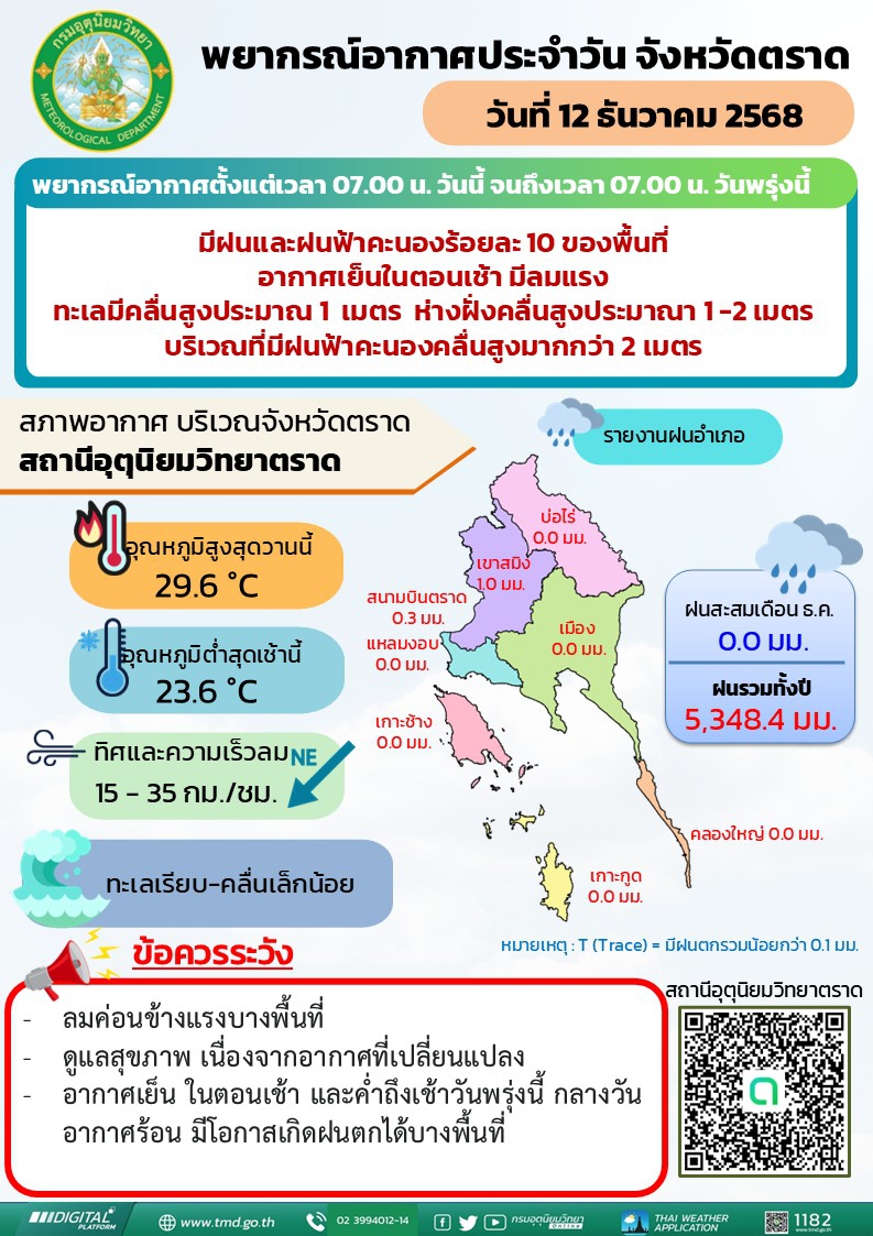 พยากรณ์อากาศประจำวันที่ 12 ธันวาคม 2568