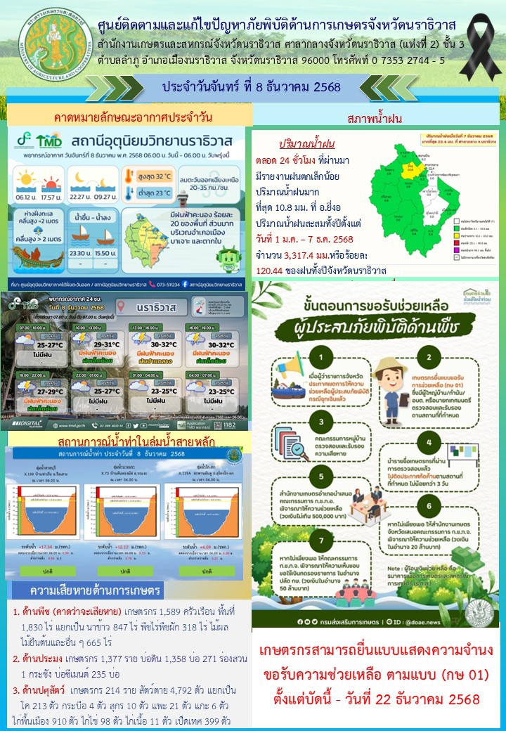 สถานการณ์เตือนภัยวันที่ 8 ธันวาคม 2568