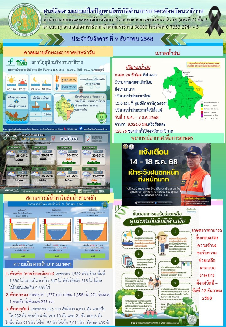 สถานการณ์เตือนภัยวันที่ 9 ธันวาคม 2568
