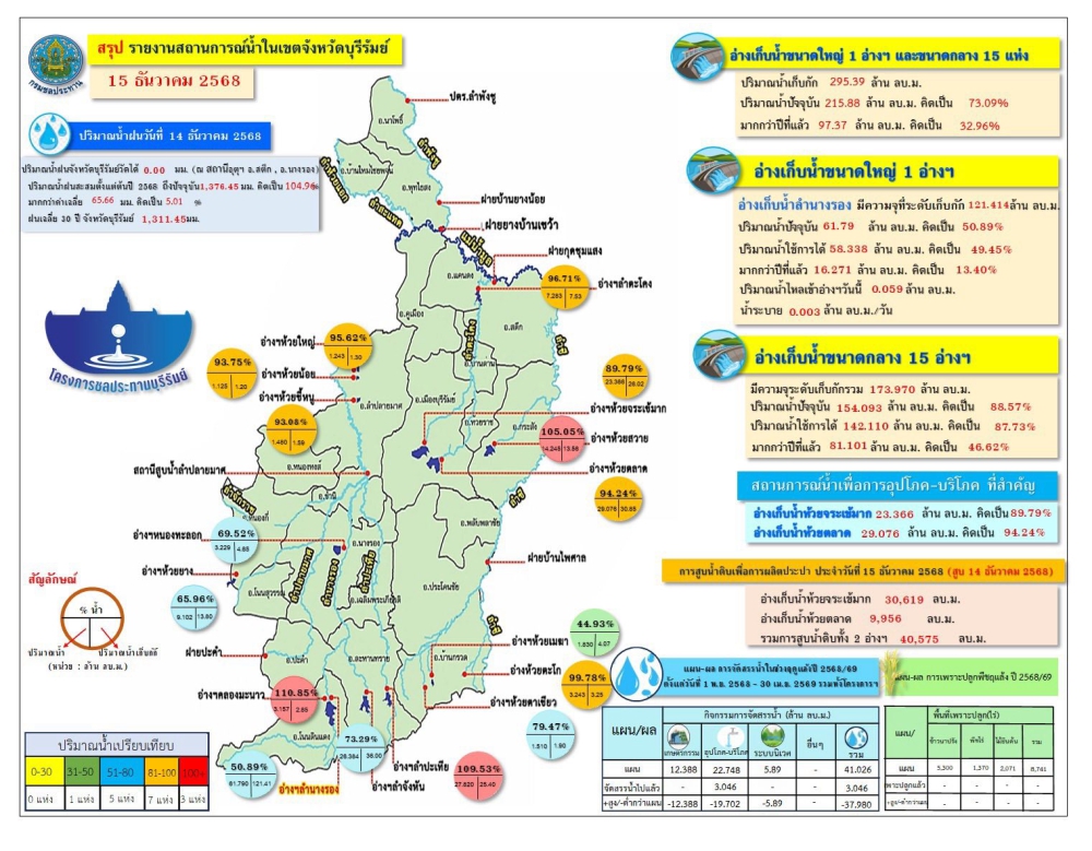 สถานการร์น้ำประจำวันที่ 15 ธันวาคม 2568