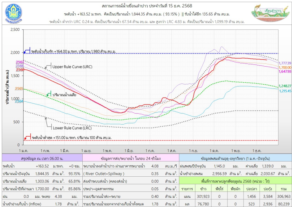 สถานการณ์น้ำเขื่อนลำปาว 15 ธันวาคม 2568