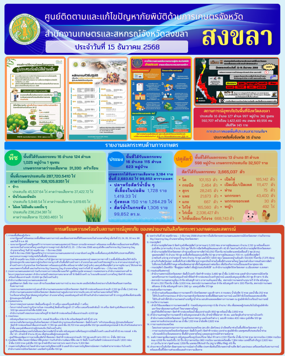 รายงานศูนย์ติดตามและแก้ไขปัญหาภัยพิบัติด้านการเกษตรจังหวัดสงขลา