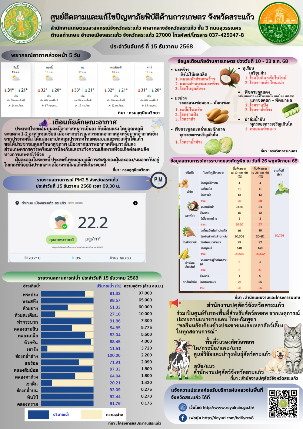 ศูนย์ติดตามและแก้ไขปัญหาภัยพิบัติด้านการเกษตรจังหวัดสระแก้ว