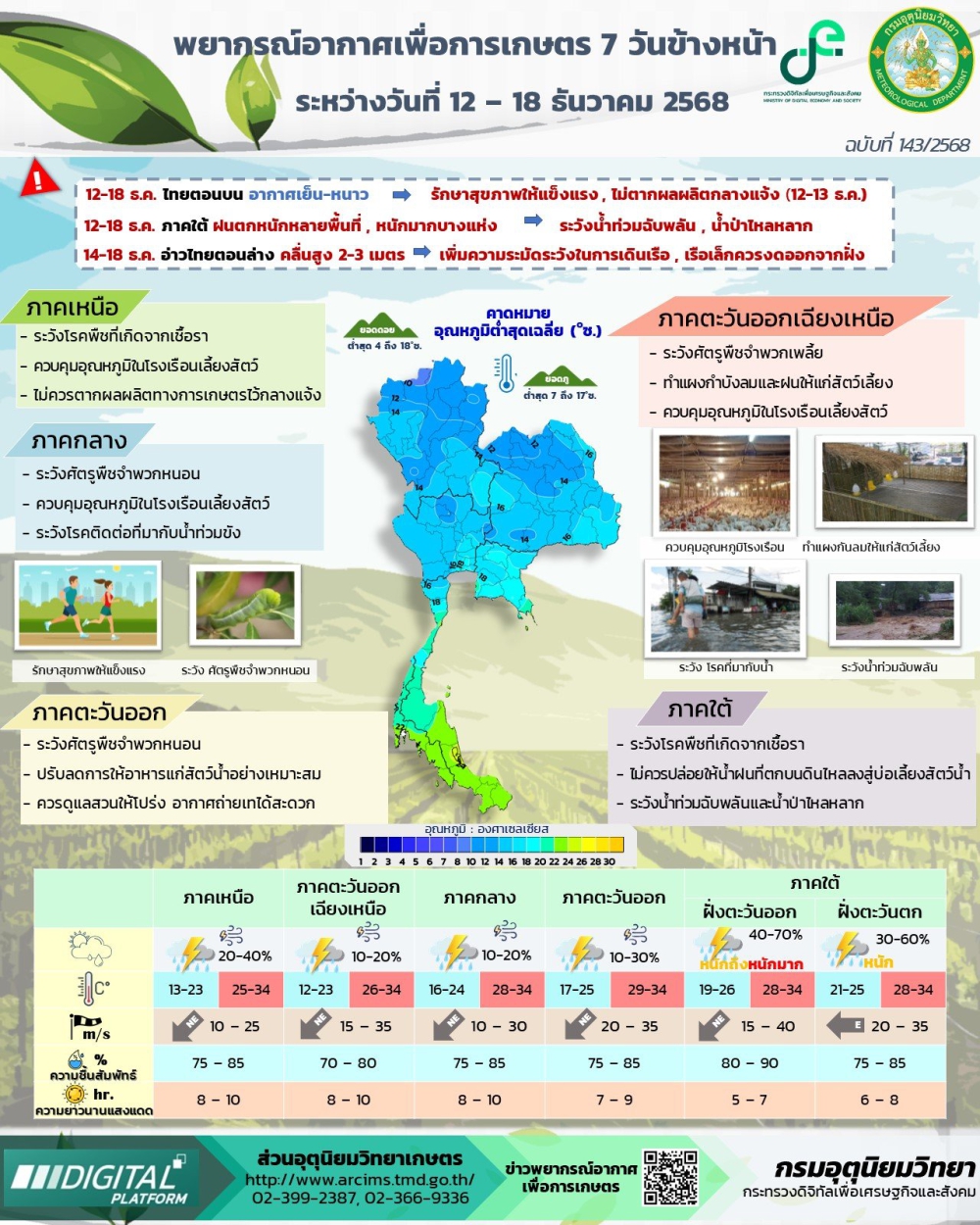 พยากรณ์อากาศเพื่อการเกษตร ระหว่างวันที่ 12 - 18 ธันวาคม 2568