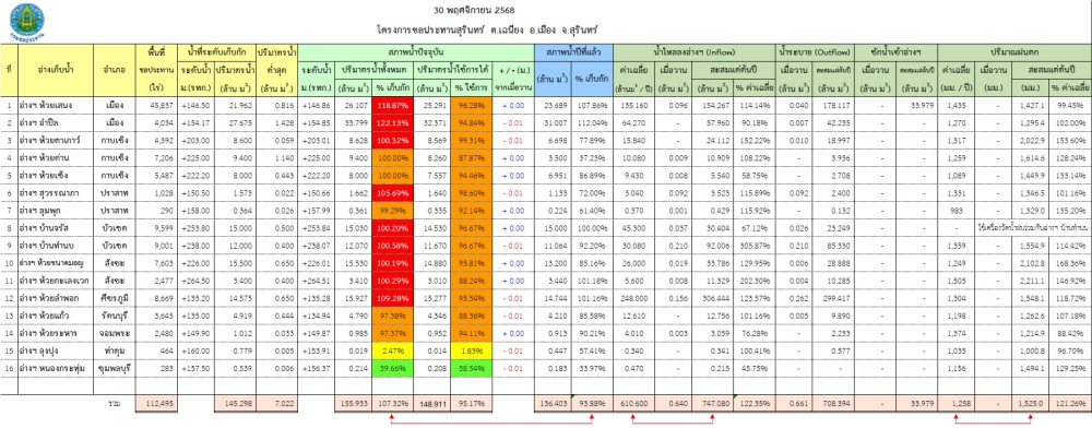 สถานการณ์น้ำจังหวัดสุรินทร์