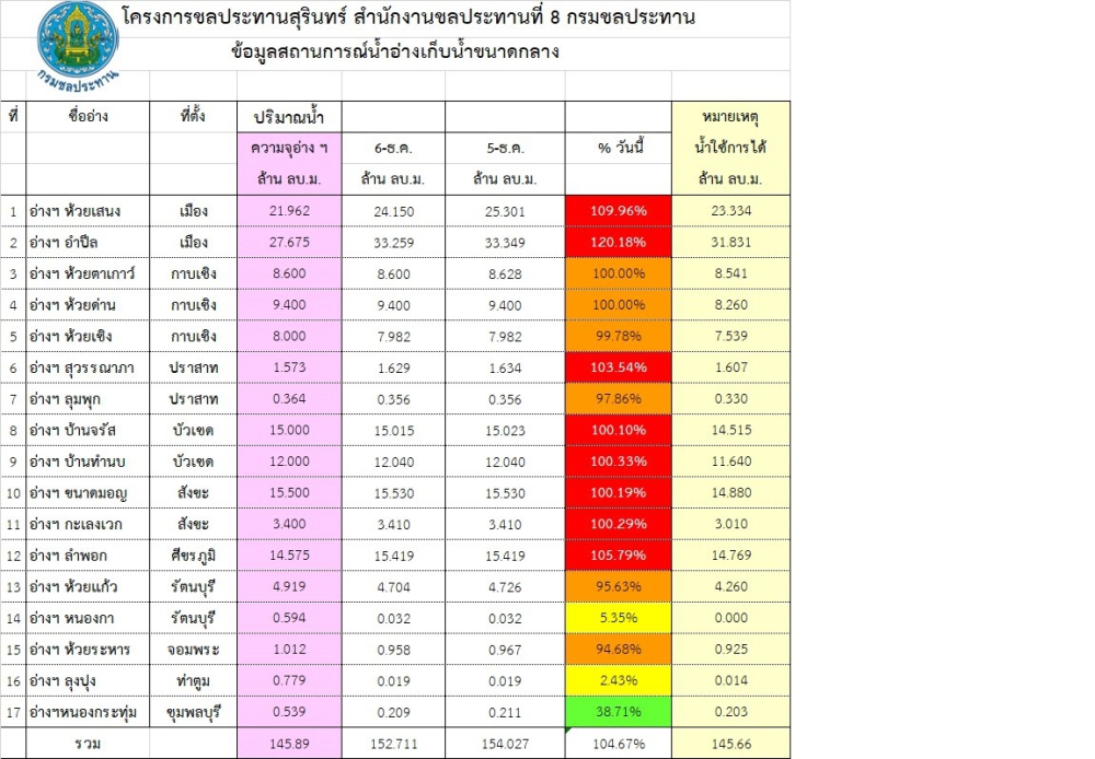 สถานการณ์น้ำจังหวัดสุรินทร์ ประจำวันที่ 6 ธันวาคม 2568