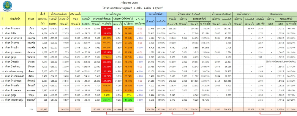 สถานการณ์น้ำจังหวัดสุรินทร์ ประจำวันที่ 7 ธันวาคม 2568