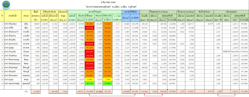 สถานการณ์น้ำจังหวัดสุรินทร์ ประจำวันที่ 8 ธันวาคม 2568