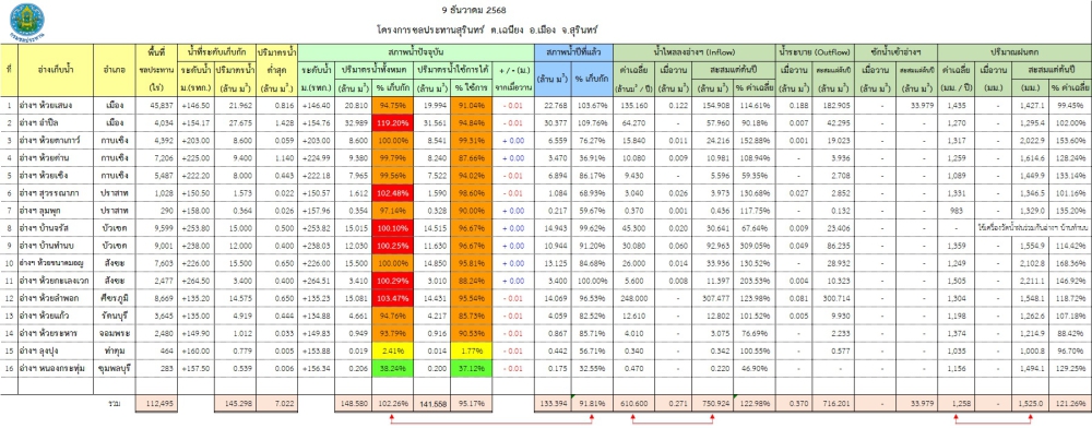 สถานการณ์น้ำจังหวัดสุรินทร์ ประจำวันที่ 9 ธันวาคม 2568